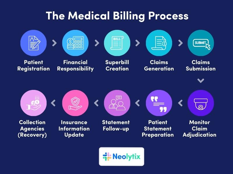 Read more about the article From Diagnosis to Payment: The Role of Medical Billing and Coding